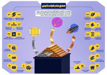 اینفوگرافی| مجموعه اینفوگرافی با موضوع پیشرفت اقتصادی در جمهوری اسلامی ایران